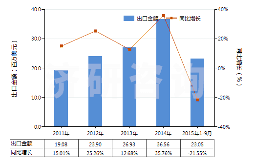 2011-2015年9月中國(guó)芐醇(HS29062100)出口總額及增速統(tǒng)計(jì)